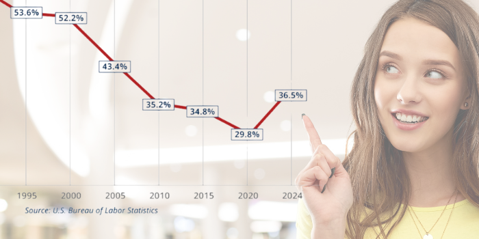 Teen Employment Share in the Marketplace Over Time